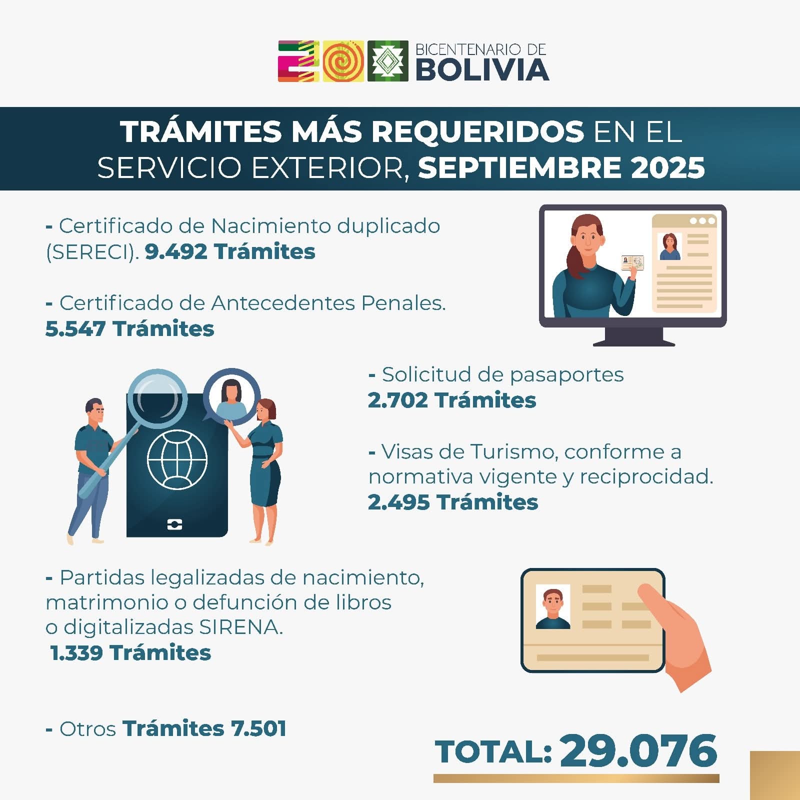 Cancillería atendió más de 29.000 trámites consulares en septiembre; el 83% en Brasil, España, Argentina, Chile y EEUU