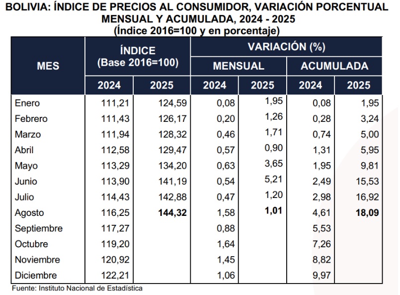 Inflación desciende por segundo mes consecutivo y llega a 1,01%, el acumulado alcanza el 18,09%