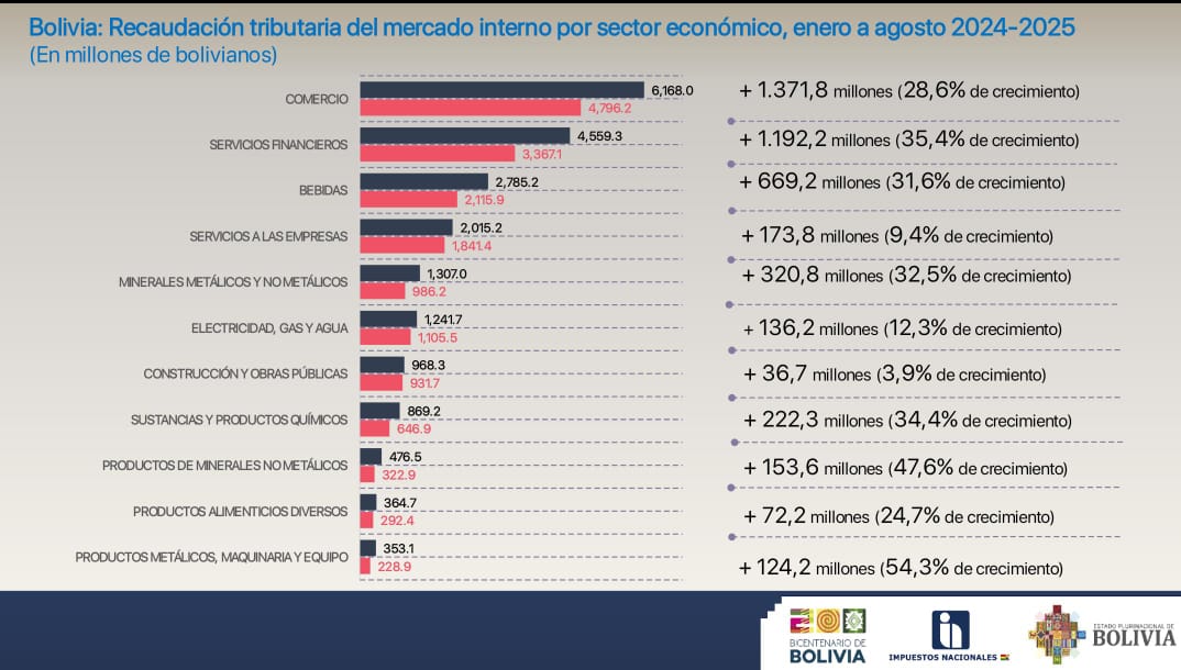 Sectores económicos elevan hasta un 54,3% el pago de impuestos a agosto