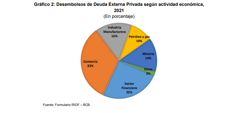 BCB: El saldo de deuda externa privada fue de $us 2.141 millones, contribuye a la reconstruir la económica