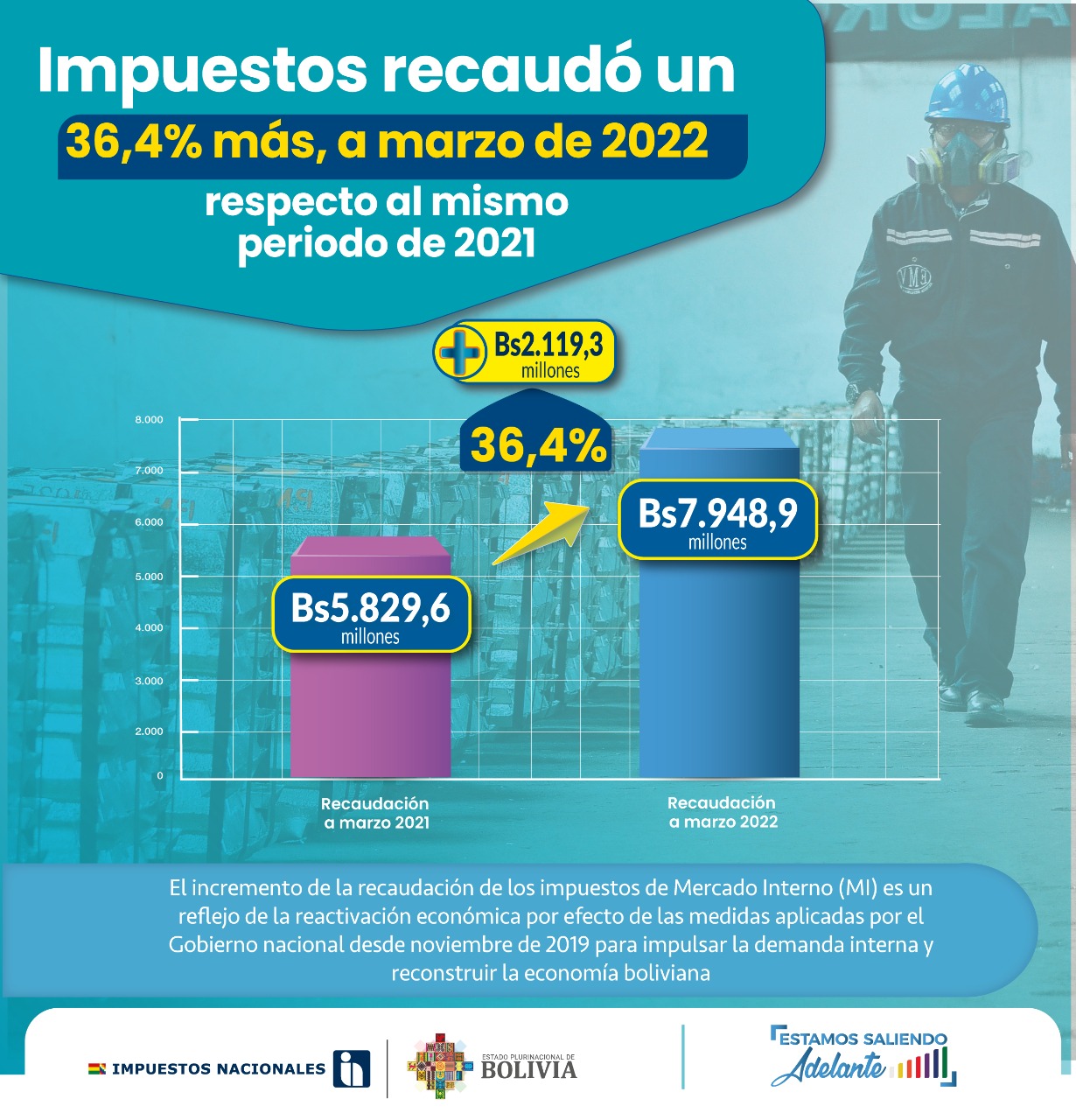 Impuestos recaudó un 36,4% más, a marzo de 2022, respecto al mismo periodo de 2021
