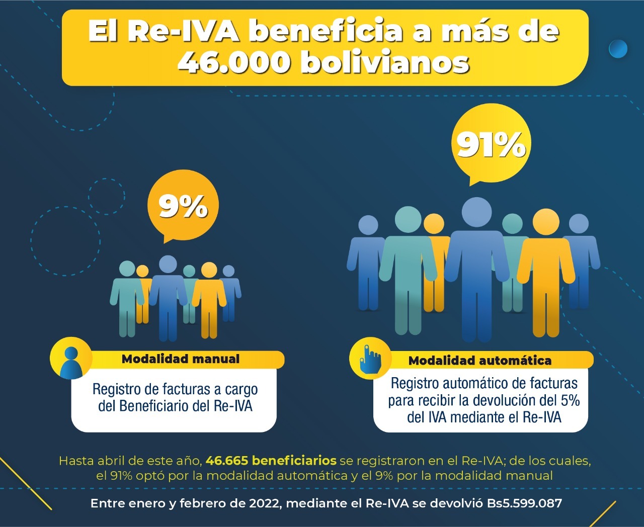 Gobierno inyecta a la economía Bs 5,5 millones mediante el Re-IVA a febrero 