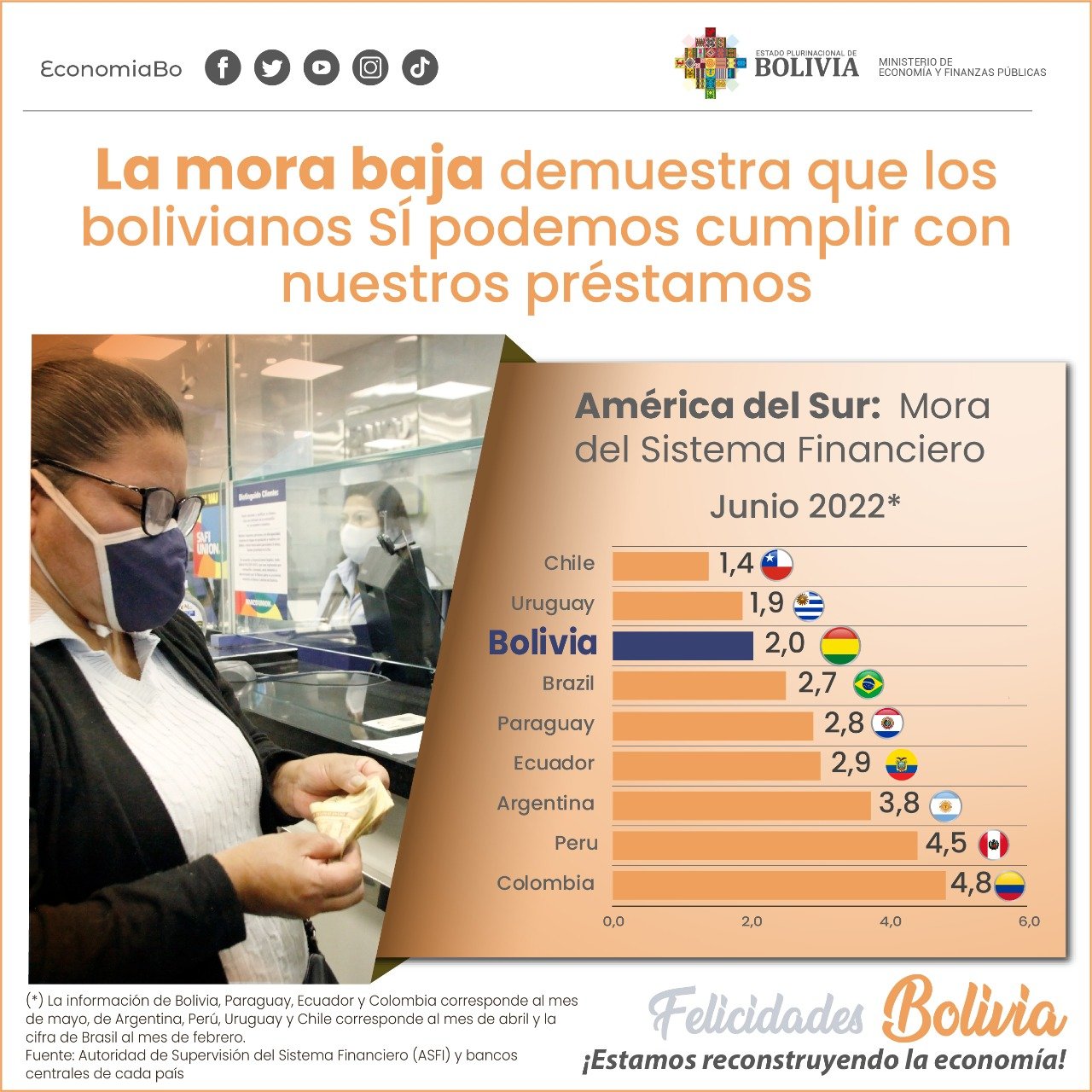 Bolivia registra una de las moras más bajas de la región 