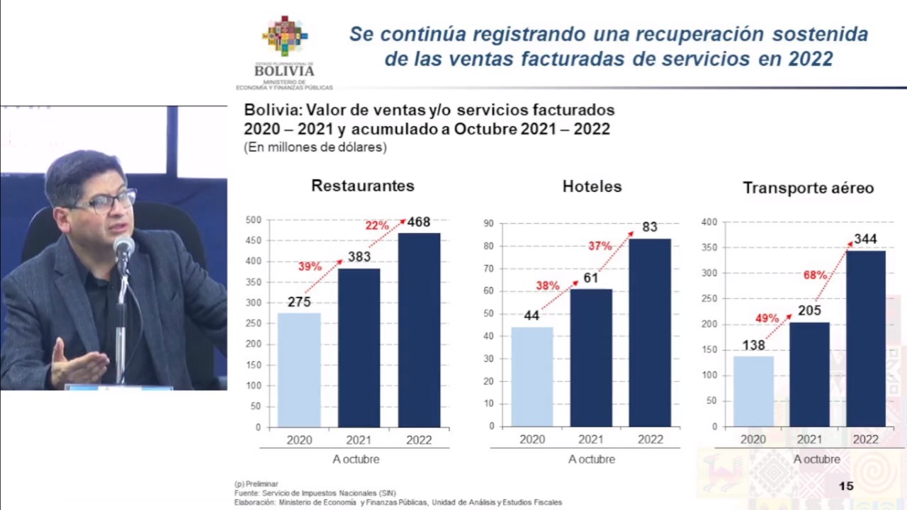 Restaurantes, hoteles y transporte aéreo facturan en 10 meses $us 895 millones, 37,9% más que en 2021