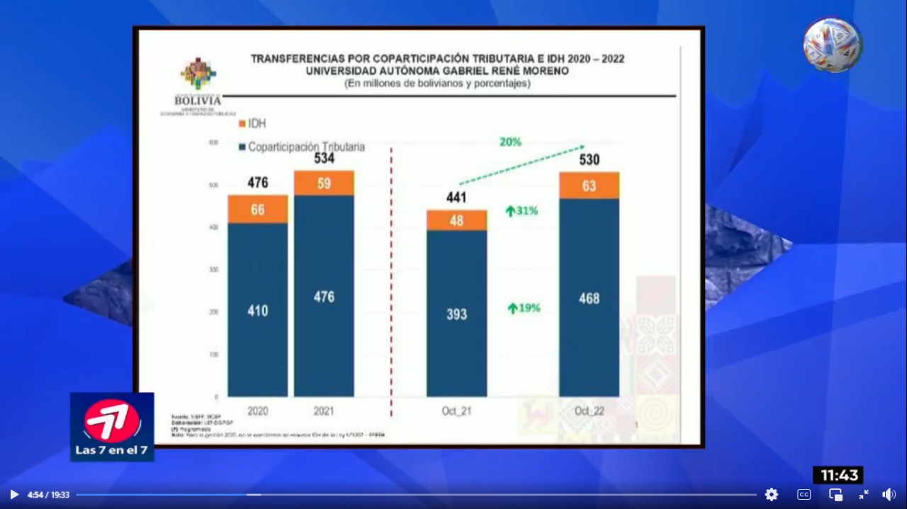 Gobierno asegura que la UAGRM cruceña recibe Bs 530 millones, tiene Bs 108 millones en caja y bancos