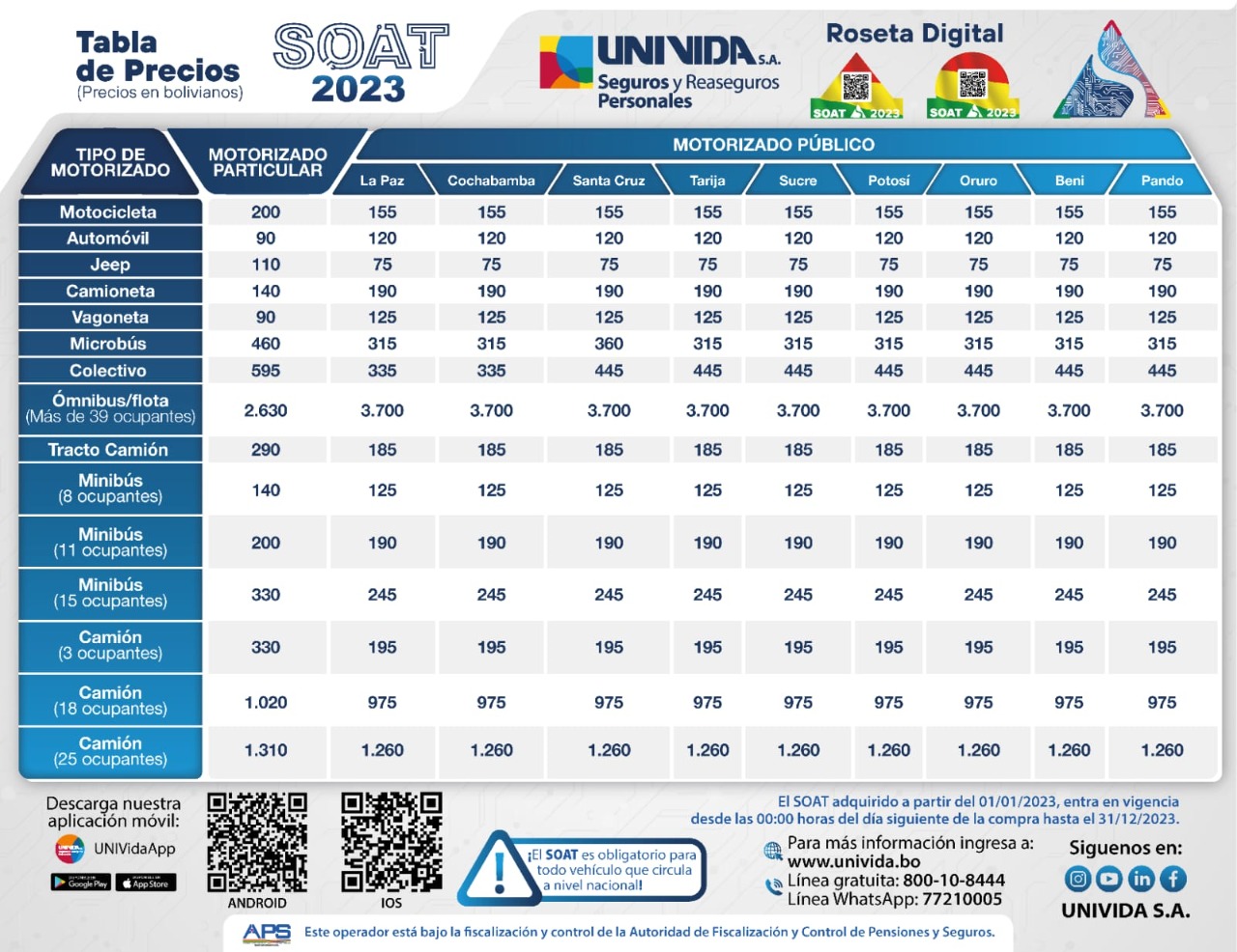 UNIVida inicia venta del SOAT 2023 en 3.000 puntos, los controles regirán desde el 1 de enero