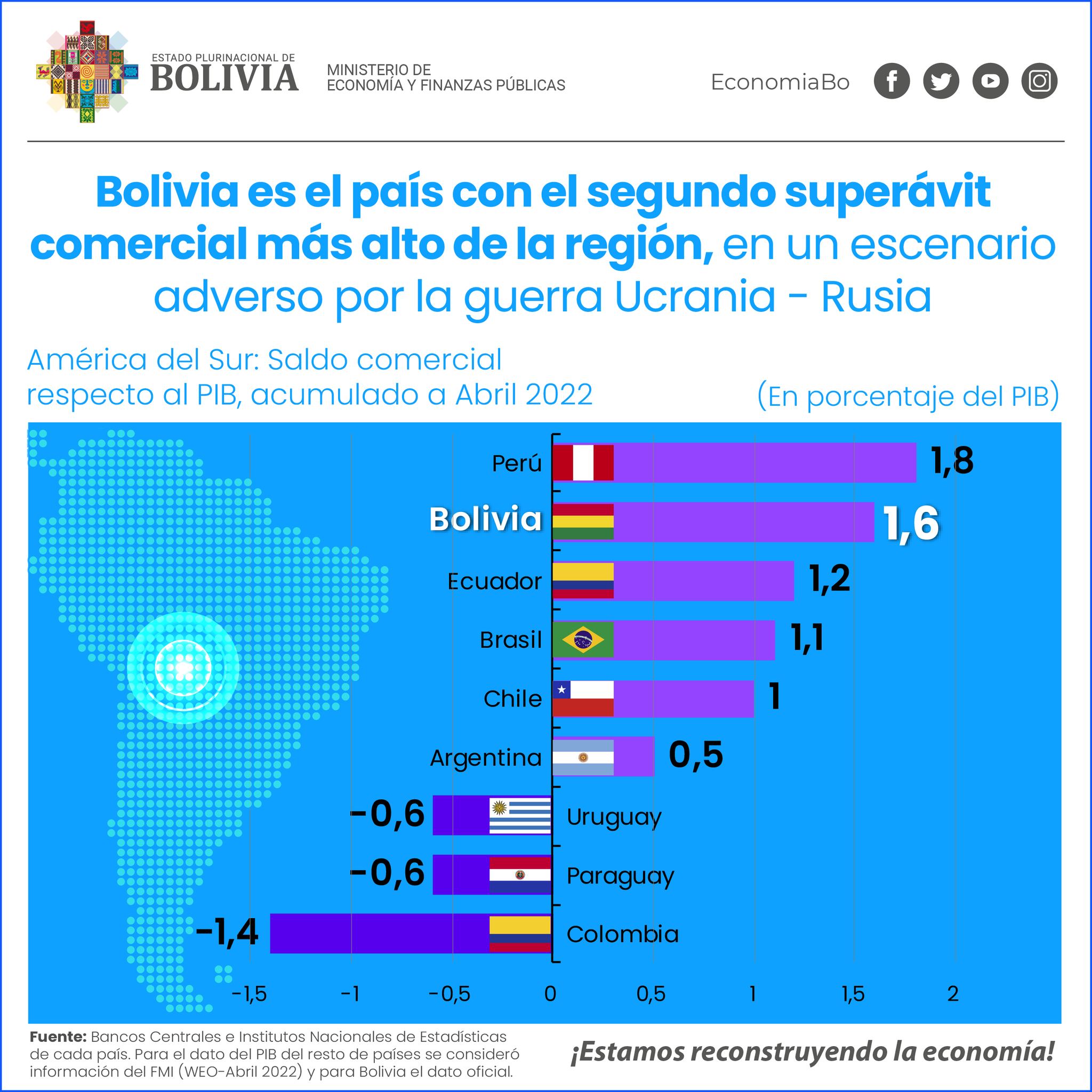 Bolivia es el país con el segundo superávit comercial más alto de la región