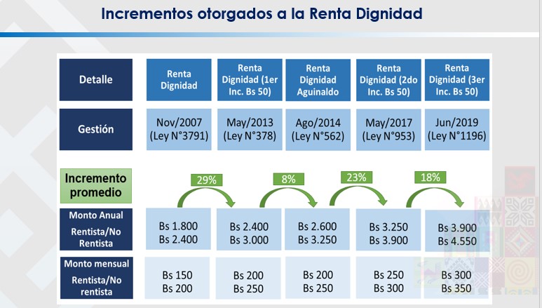 Jubilados también se favorecen con la Renta y la Tarifa Dignidad, destaca viceministra