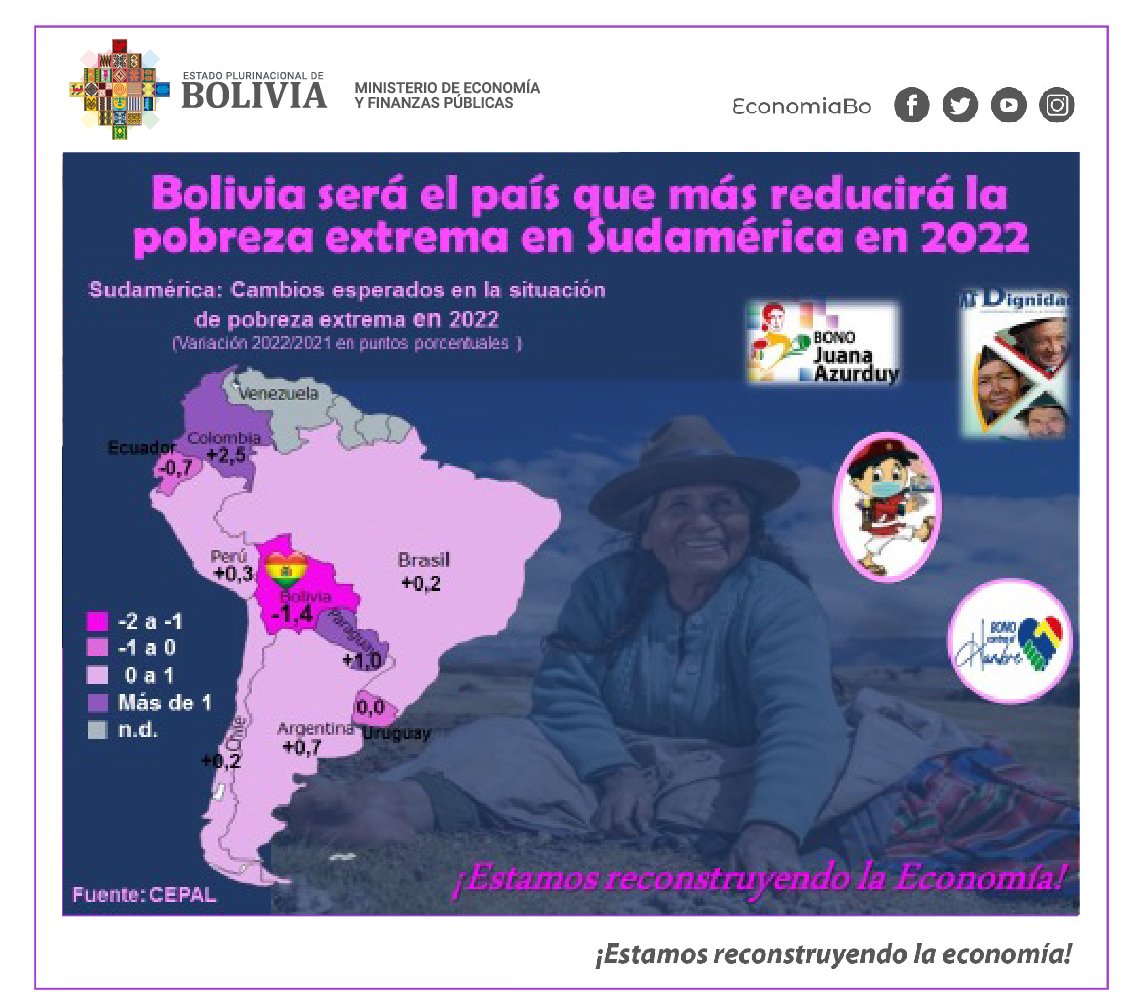 Cepal proyecta que Bolivia será el país que más reducirá la pobreza extrema en Sudamérica en 2022