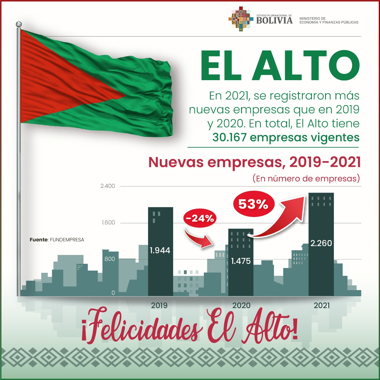 La ciudad de El Alto alberga a más de 30 mil empresas