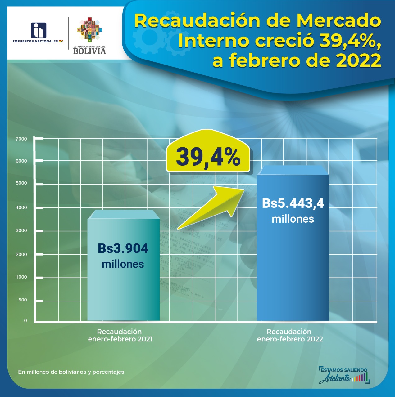 Impuestos recaudó 39,4% más hasta febrero de 2022 respecto al mismo periodo de 2021