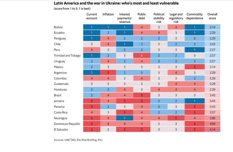 Bolivia es el país latinoamericano mejor posicionado para resistir efectos de la guerra en Ucrania