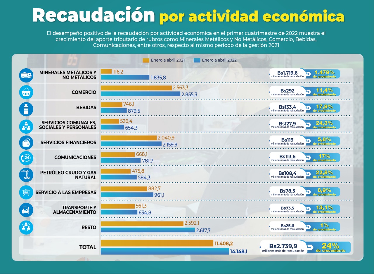 Crece aporte tributario de la minería, comercio y bebidas en el primer cuatrimestre del año