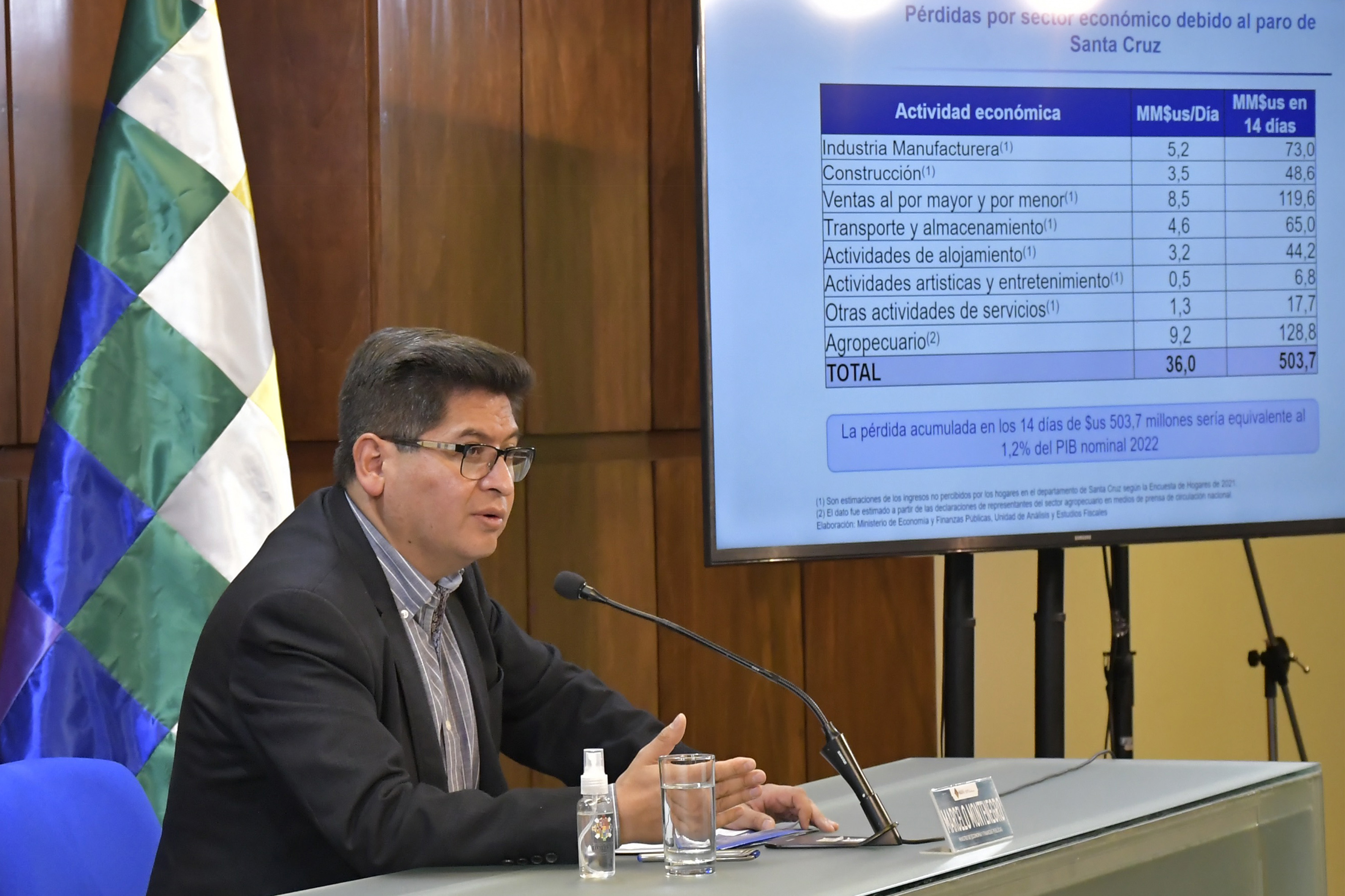 Bolivia pierde $us 500 millones en 14 días de paro cruceño, el Gobierno responsabiliza del daño a Camacho (amplia)