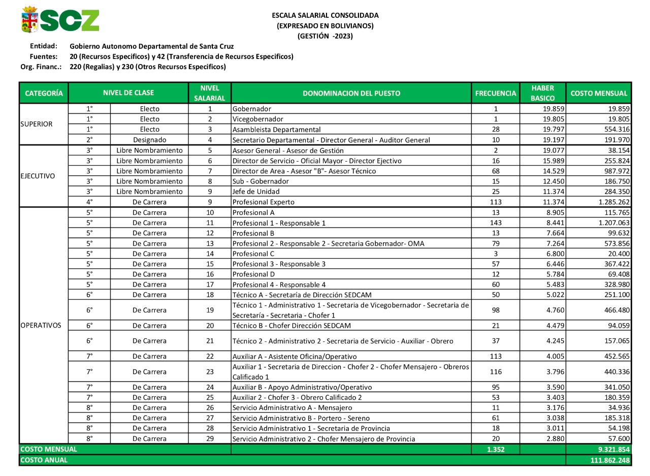 En medio de la disputa por el Censo, Asamblea cruceña aprueba presupuesto de más de Bs 111 MM para salarios