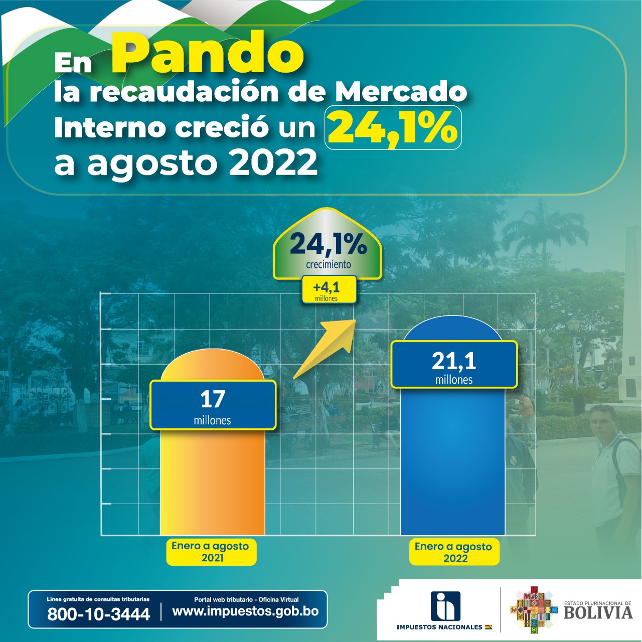 Recaudación tributaria en Pando creció un 24,1% hasta agosto