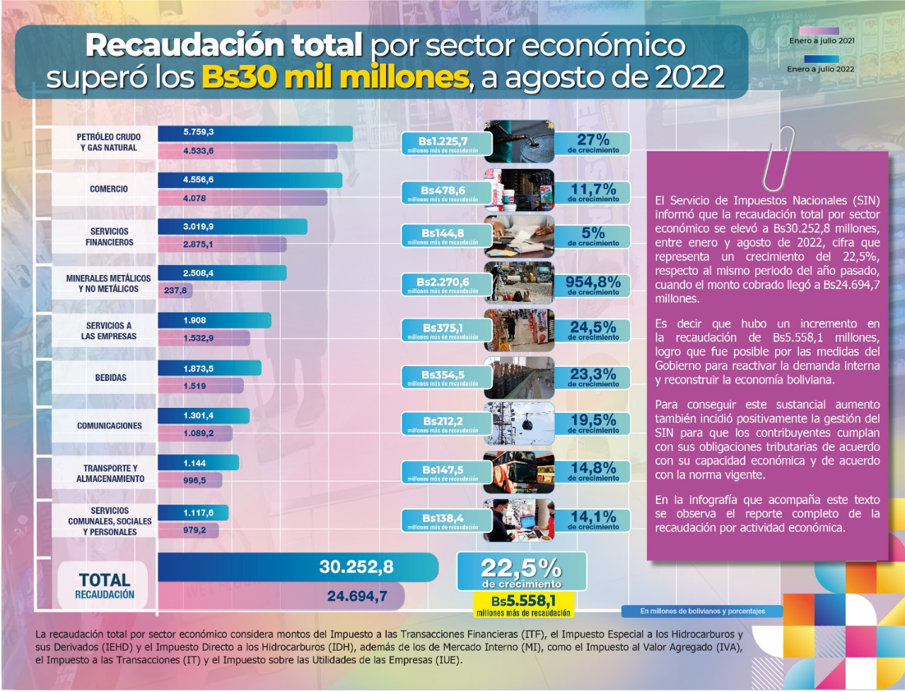 Impuestos supera los Bs 30.000 millones en recaudaciones a agosto