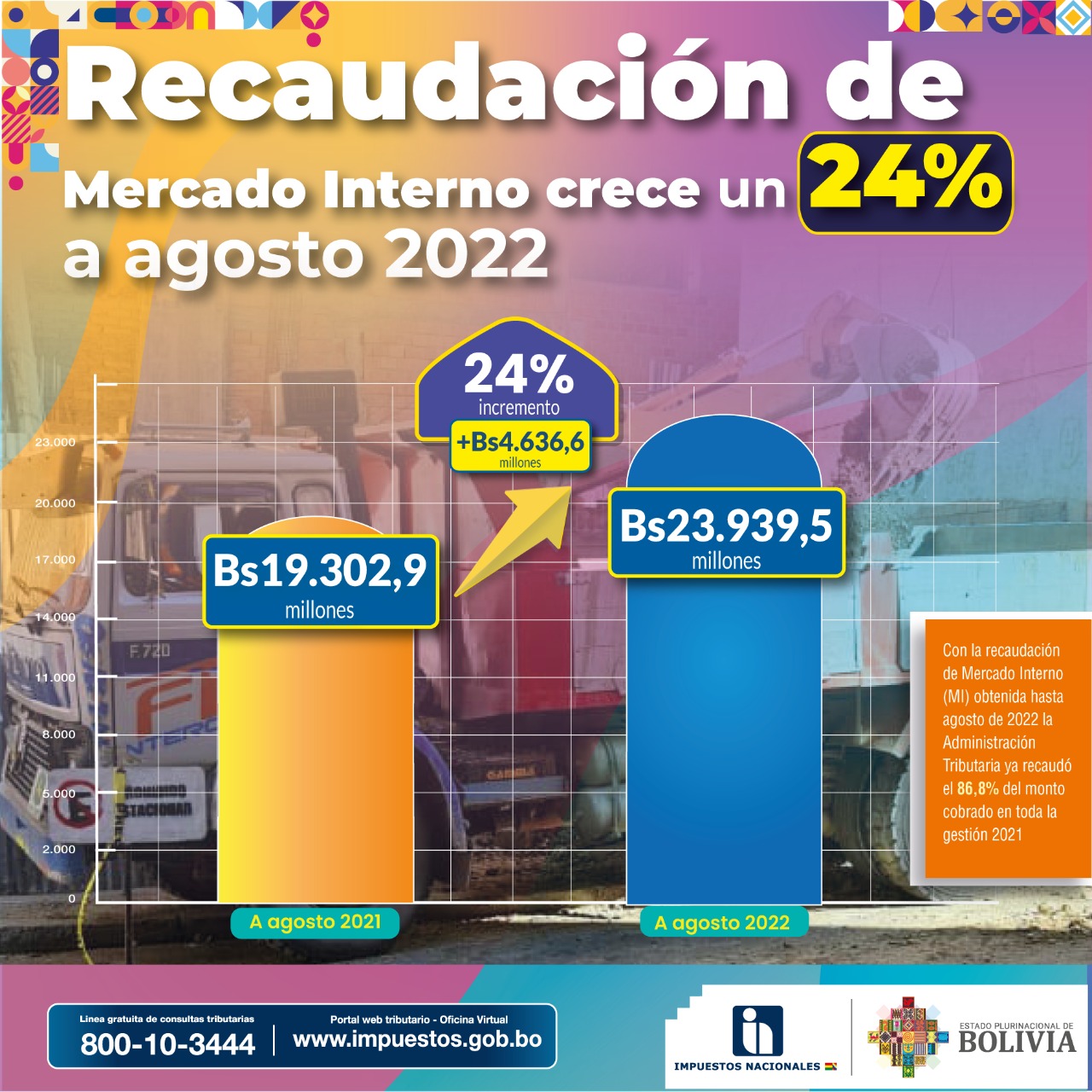 Impuestos: La recaudación tributaria de Bs 23.939 millones muestra que la economía está muy bien