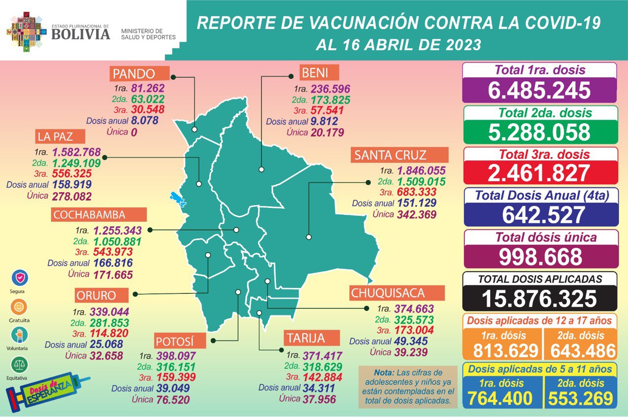 Covid: Vacunación llega a 15,8 millones de dosis aplicadas y contagios de dengue ascienden a 20.304