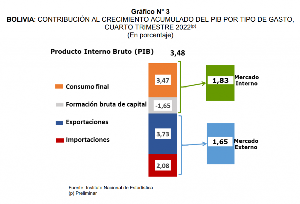 INE: La economía boliviana creció en 3,48% en 2022