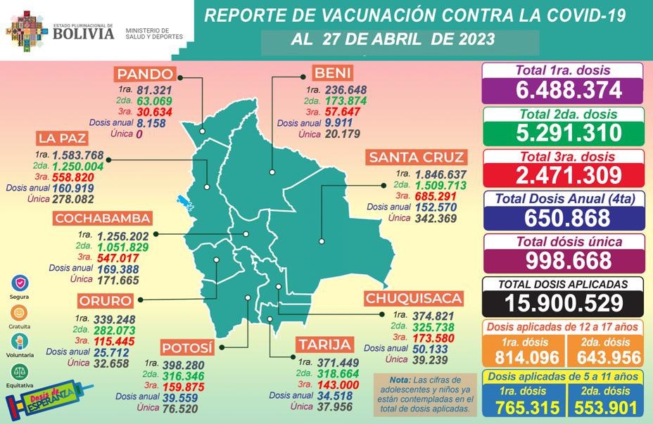 Covid – 19: Vacunación supera las 15 millones de dosis aplicadas