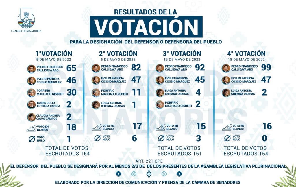 Nueva sesión de la Asamblea para elegir al Defensor del Pueblo aún sin fecha de convocatoria