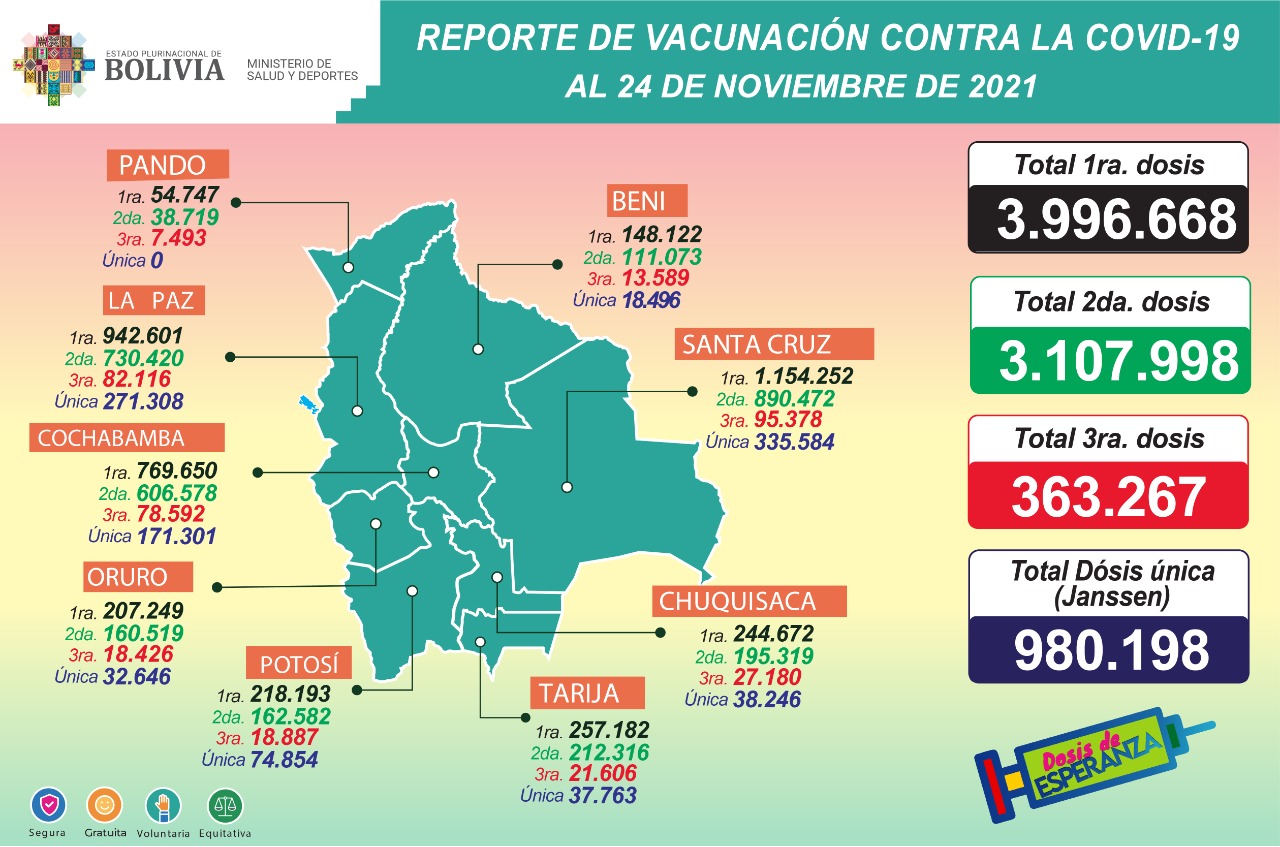 COVID-19: Suman 3.996.668 inmunizados con la primera dosis, 3.107.998 con la segunda, 363.267 la tercera y 980.198 con unidosis