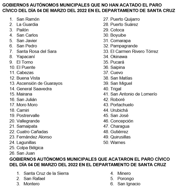 El 92% de los municipios de Santa Cruz no acató el paro en defensa de Calvo