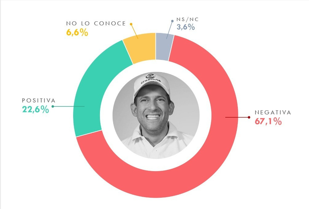 Encuesta del Celag: El 67% de la población rechaza al gobernador Luis Fernando Camacho 