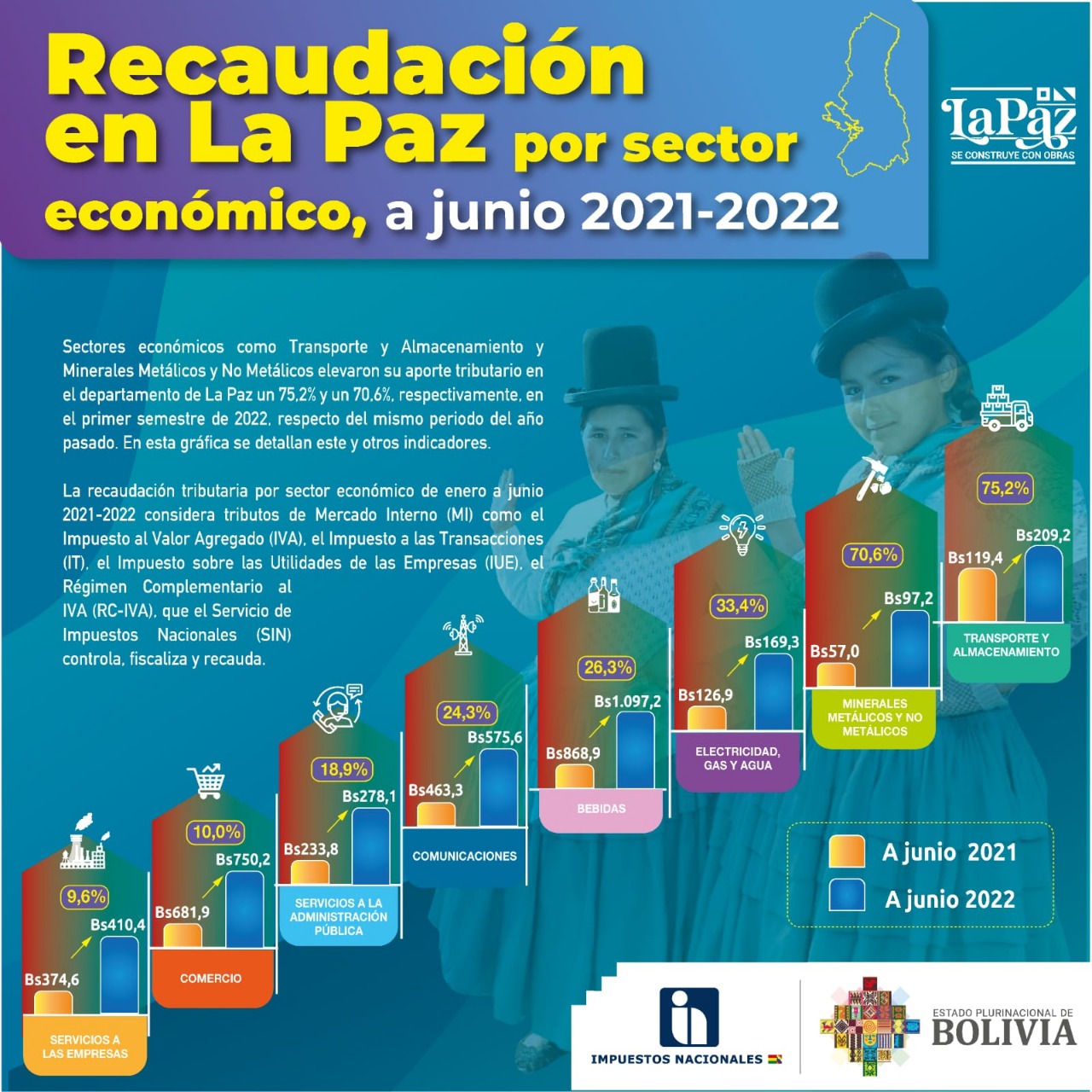 Transporte y almacenamiento con mayor aporte tributario en el departamento de La Paz