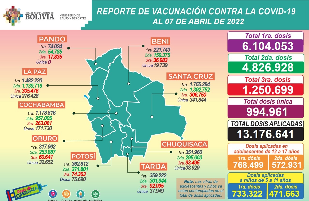 Salud informa que este jueves se aplicaron 6.353 dosis de vacunas contra el COVID-19 en todo el país