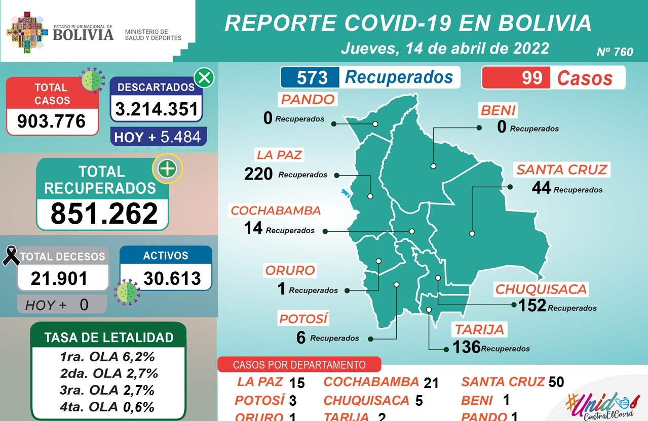 Reporte: Este jueves 573 pacientes se recuperaron de COVID-19 y 99 dieron positivo