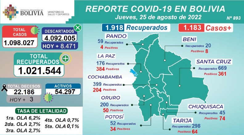 COVID-19: se aplicaron 14.904.470 dosis y casos positivos llegaron a 1.183