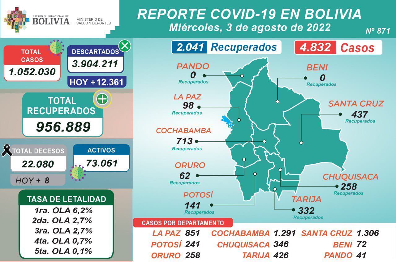 Salud informa de 12.357 vacunas aplicada contra el COVID-19 y 4.832 nuevos positivos