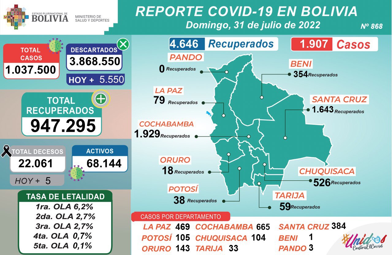 COVID-19: Hasta este domingo se aplicaron 14.647.071 dosis y se reportaron 1.907 casos positivos en las últimas 24 horas