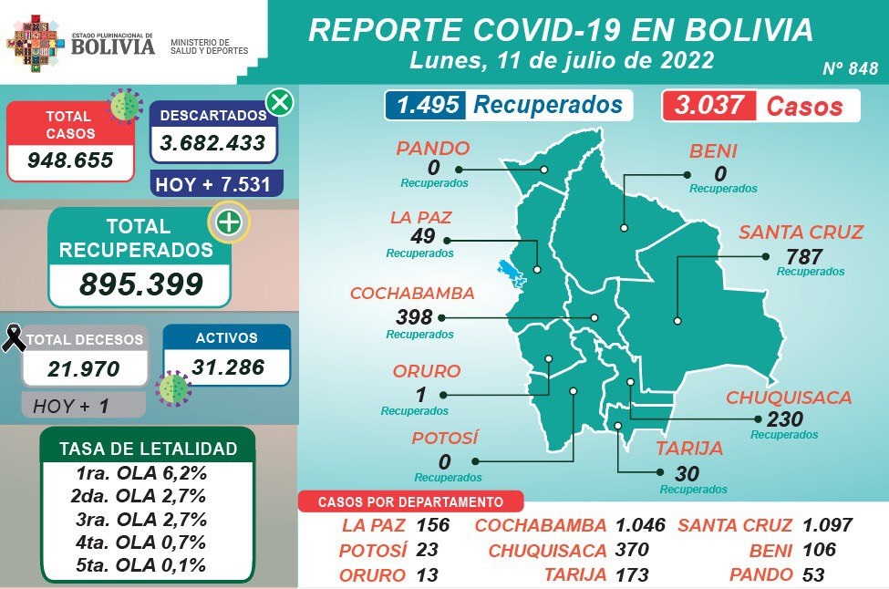 COVID-19: Esta jornada se aplicaron 11.481 dosis y los casos positivos llegan a 3.037 en el país