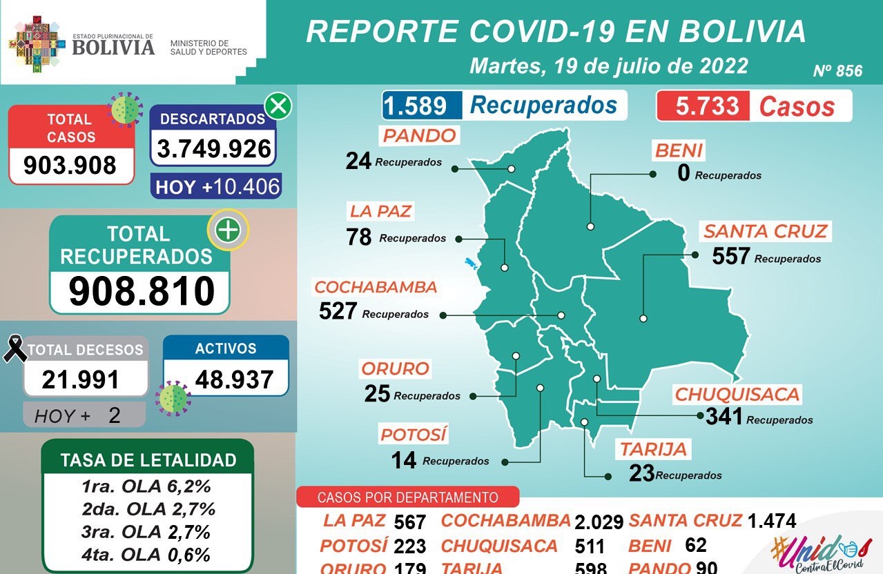 COVID-19: Este martes se aplicaron 21.143 dosis y casos positivos llegan a 5.733 en el país