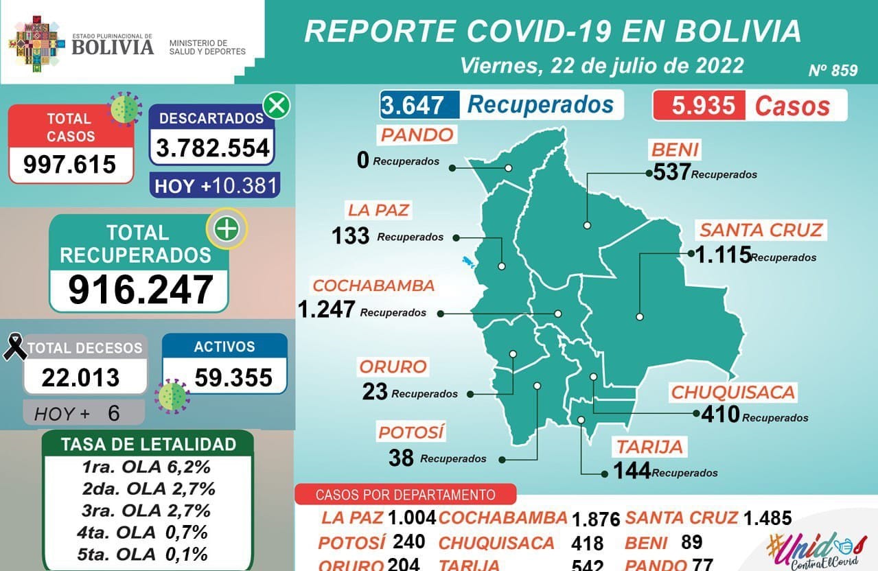 COVID-19: Este viernes se aplicaron 25.424 dosis y casos positivos llegan a 5.935