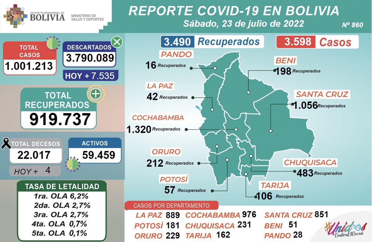 COVID-19: Este sábado se aplicaron 9.254 dosis y casos positivos llegan a 3.598 en Bolivia