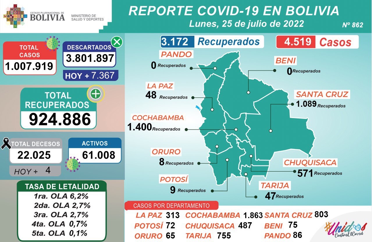 COVID-19: Este lunes se aplicaron 12.375 dosis y los positivos llegan a 4.519 en Bolivia