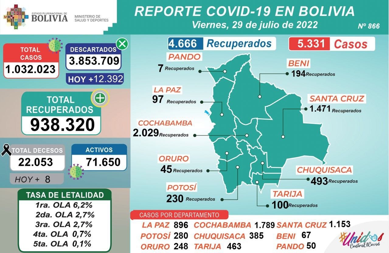 COVID-19: Se aplicaron este viernes 28.423 dosis y los casos positivos sumaron 5.331