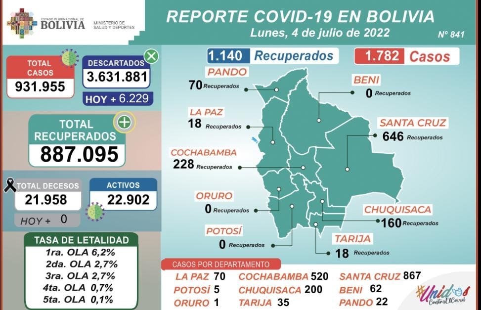 COVID-19: Esta jornada se aplicaron 8.901 dosis y los casos positivos alcanzan a 1.782