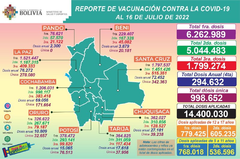 COVID-19: salud informa que hasta la fecha se aplicaron 14.400.030 dosis y casos positivos llegan a 2.954