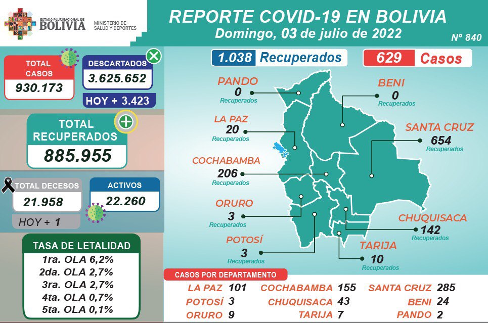 COVID-19: Hasta este domingo se aplicaron14.260.099 dosis y los casos positivos son 629