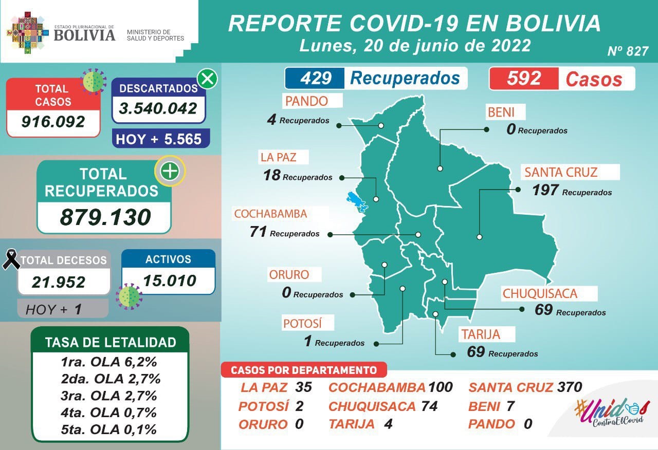 COVID-19: Hasta la fecha se aplicaron 14.106.127 dosis y casos positivos alcanzan a 592 en el país