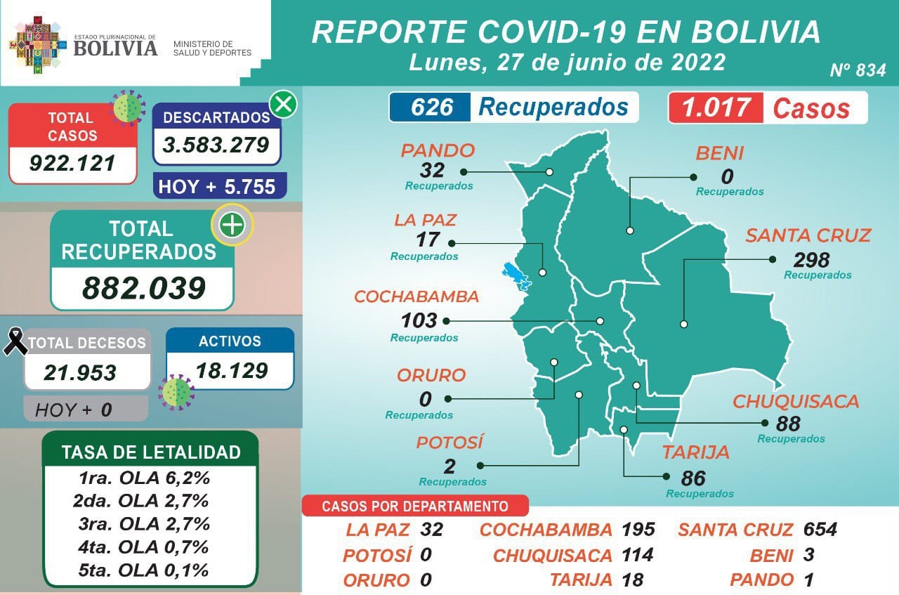 Este lunes se aplicaron 10.438 dosis contra el COVID-19 y casos positivos llegan a 1.017 en el país