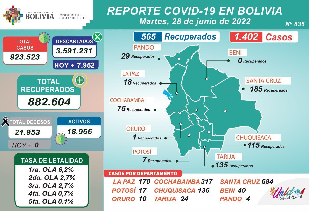 Este martes se aplicaron 16.922 dosis contra el COVID-19 y los casos positivos alcanzan a 1.402