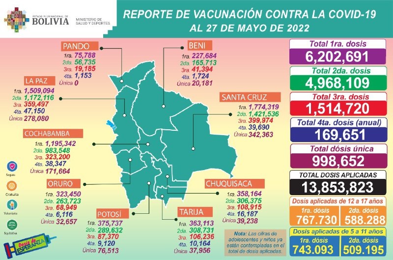Este viernes se aplicaron 9.824 dosis contra el COVID-19 y casos positivos llegan a 246