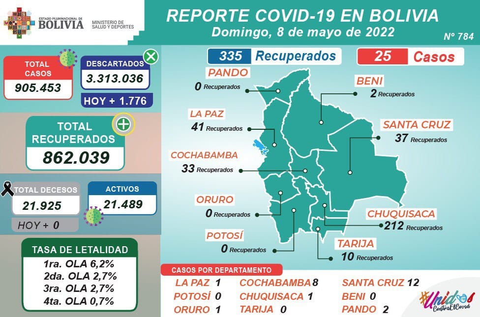 Bolivia reporta 25 nuevos casos de COVID-19 y 335 recuperados este domingo