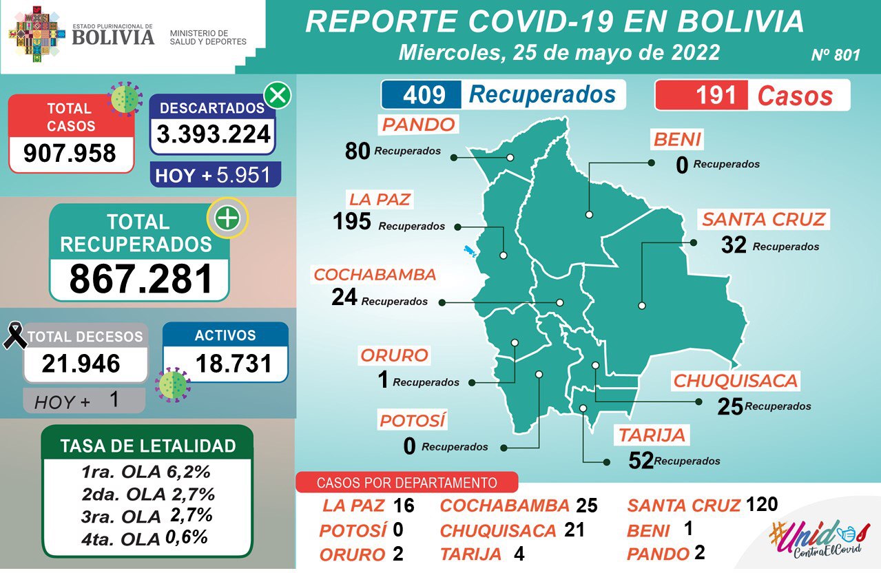Reporte: Este miércoles 409 pacientes se recuperaron de COVID-19 y 158 dieron positivo